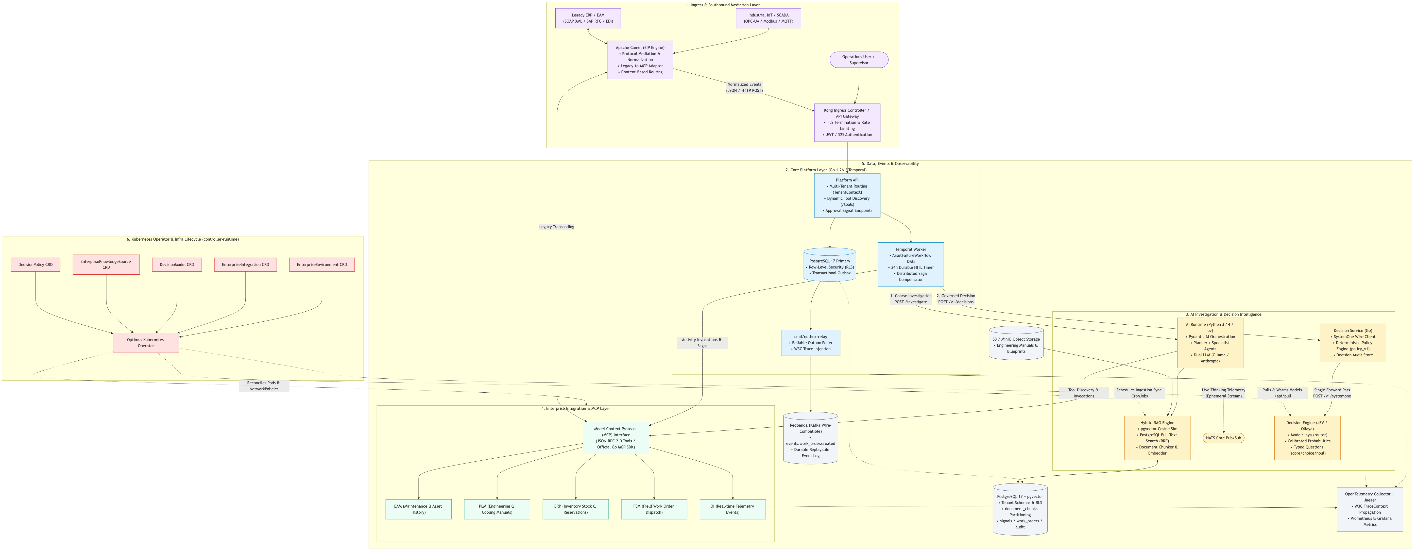The target architecture