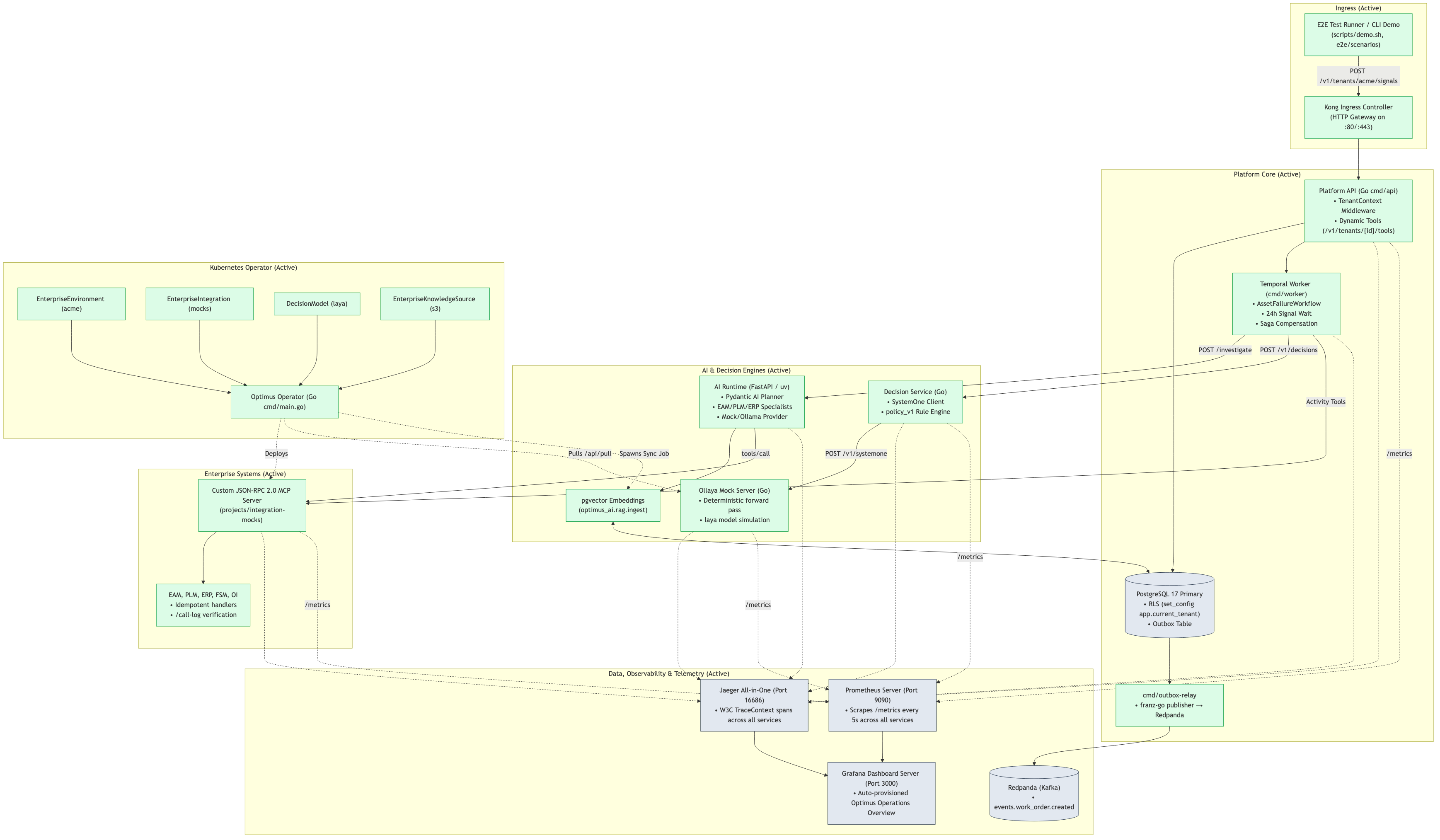 What actually runs on the Kind cluster today