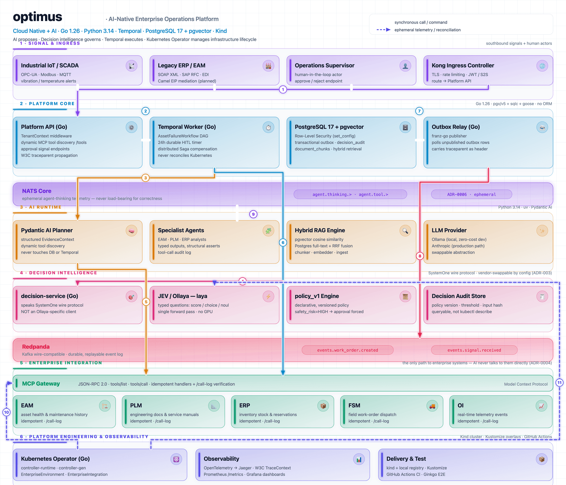 All layers and components: the optimus architecture