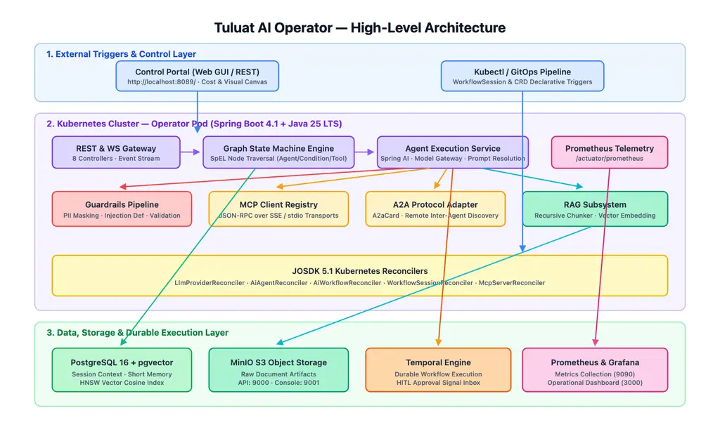 Tuluat Architecture